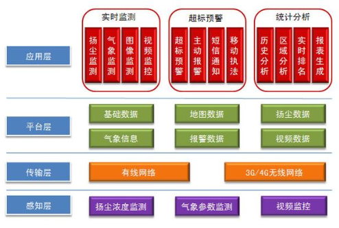 扬尘监测系统生产