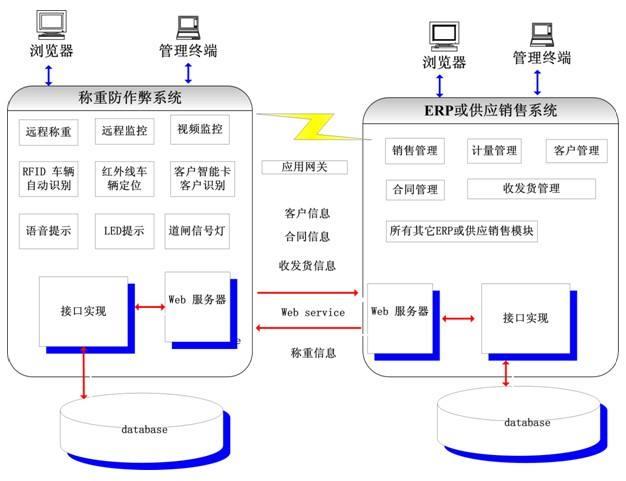 無人值守稱重系統(tǒng) 儀表參數(shù)