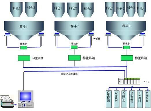 自動稱重配料系統