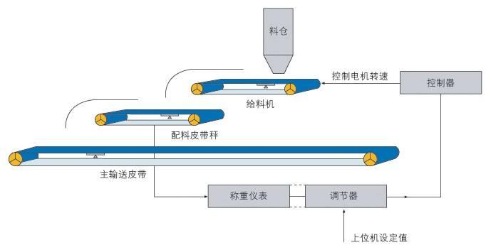 揚州稱重配料系統廠家