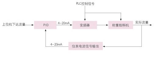 安慶稱重配料系統