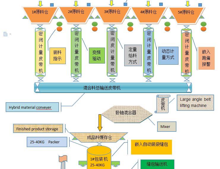 安慶稱重配料系統