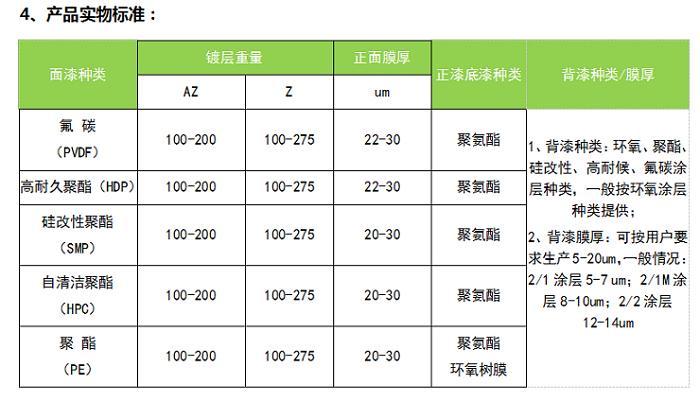 供應寶鋼黃石彩鋼板