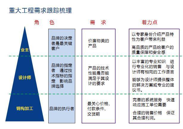 沈陽供應(yīng)寶鋼黃石彩鋼板