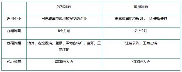 北京顺义公司注销多长时间