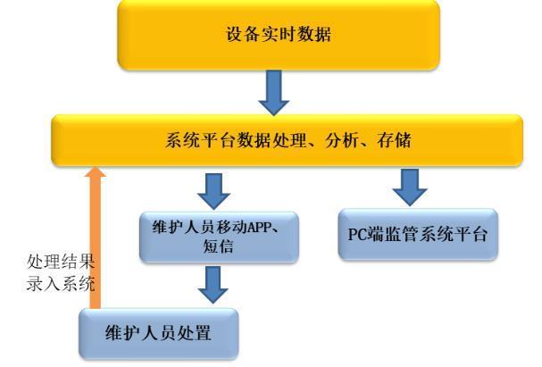 衡阳智慧用电安全隐患监管服务系统,智慧消防管理系统