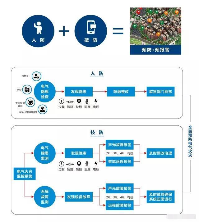 广州智能智慧用电安全隐患监管服务系统