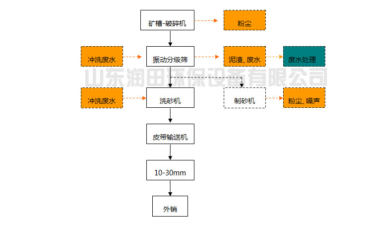 洗沙污水处理设备运行原理
