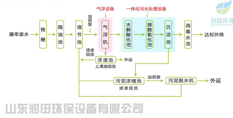 杀鸡废水处理设备设备原理
