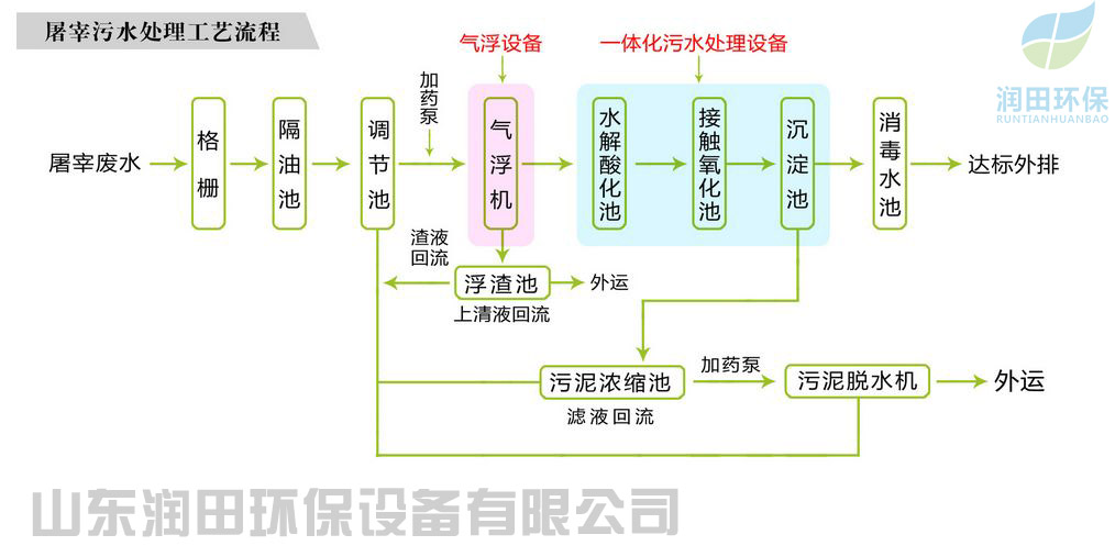 屠宰废水处理设备厂家