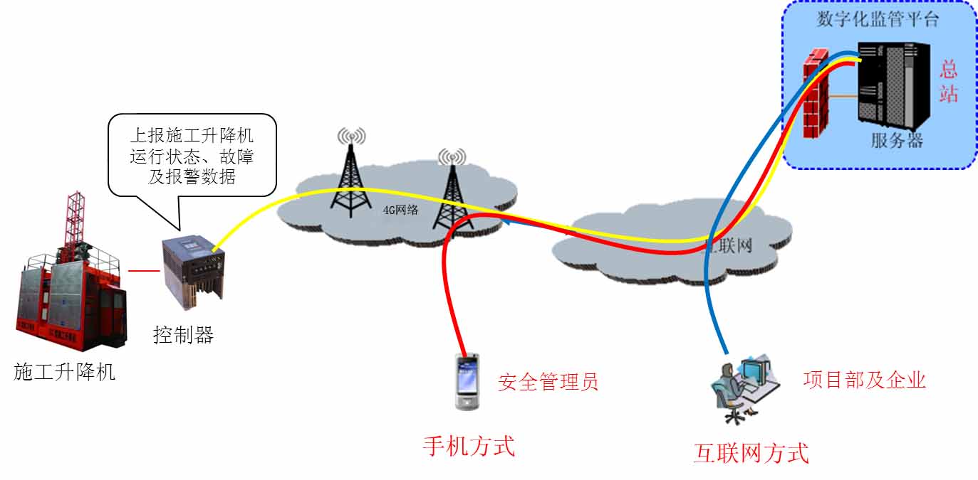 汕頭升降機(jī)監(jiān)控系統(tǒng)廠家