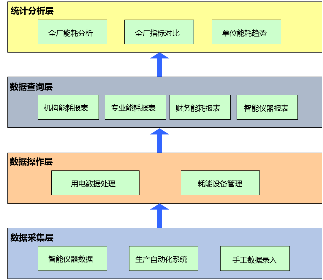 广州能耗管理系统规格